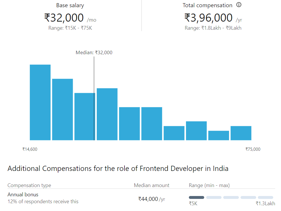 What is a salary of front-end web developer?