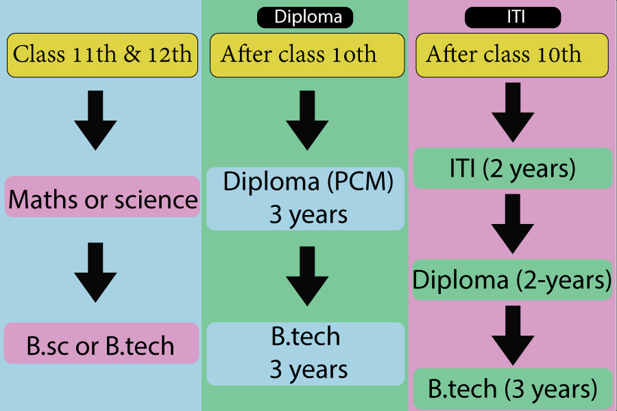 What to do if failed in class 12