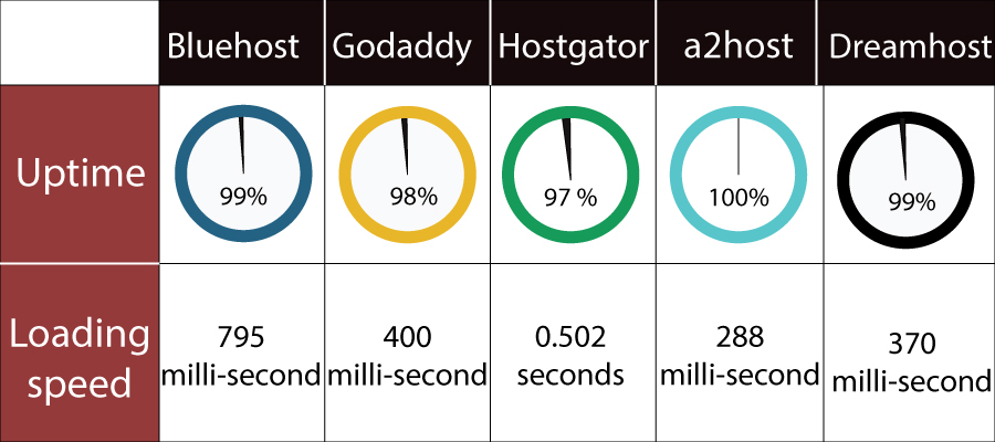 Top-5-web-hosting-benchmark-and-loading-time