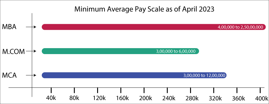 Average Pay scale for M.com MBA and MCA graduates